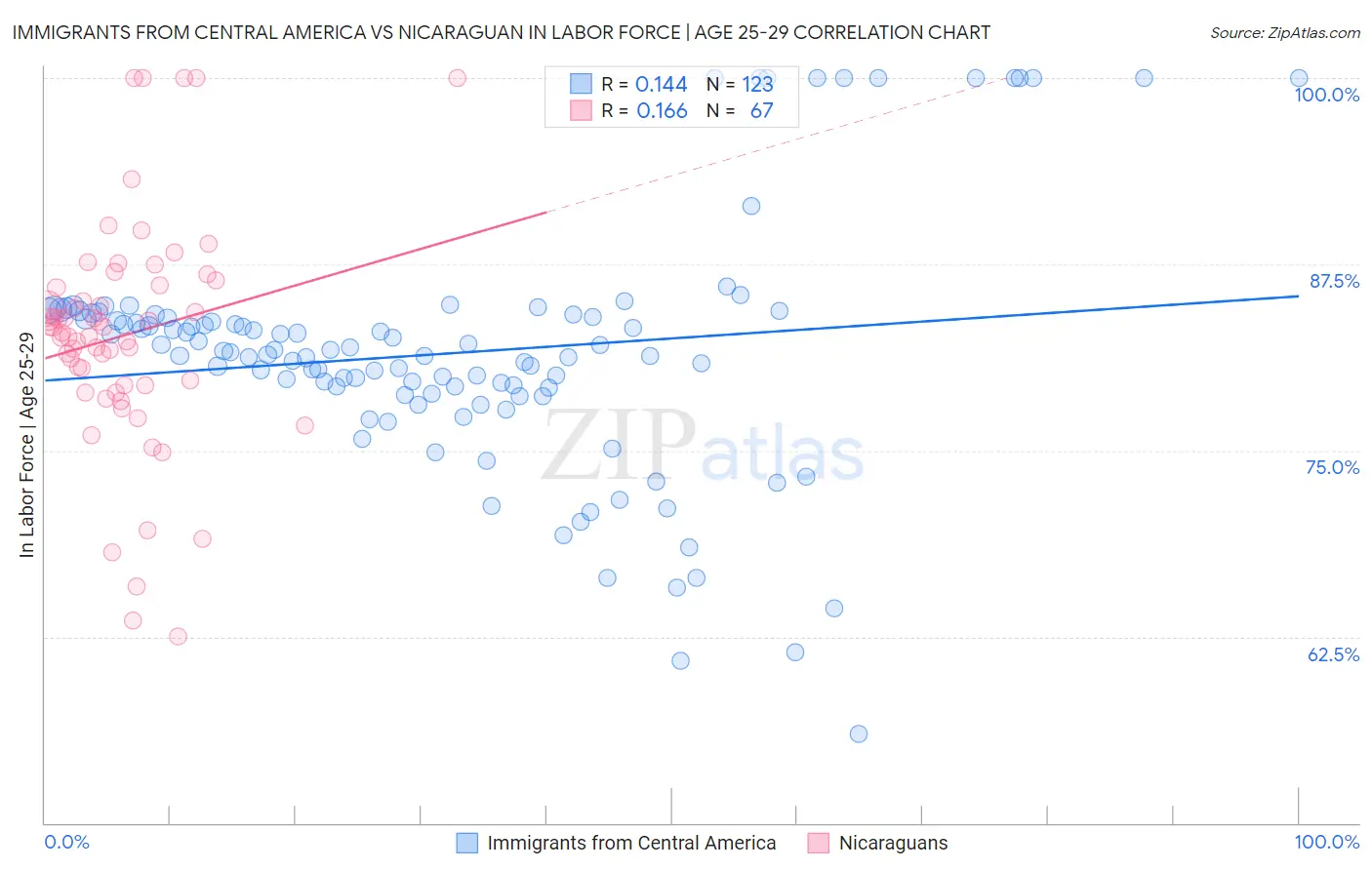 Immigrants from Central America vs Nicaraguan In Labor Force | Age 25-29
