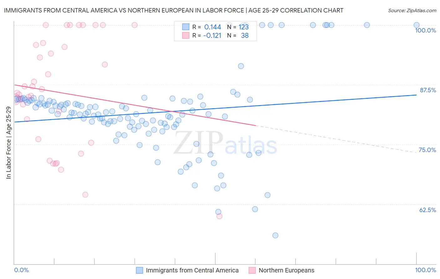 Immigrants from Central America vs Northern European In Labor Force | Age 25-29