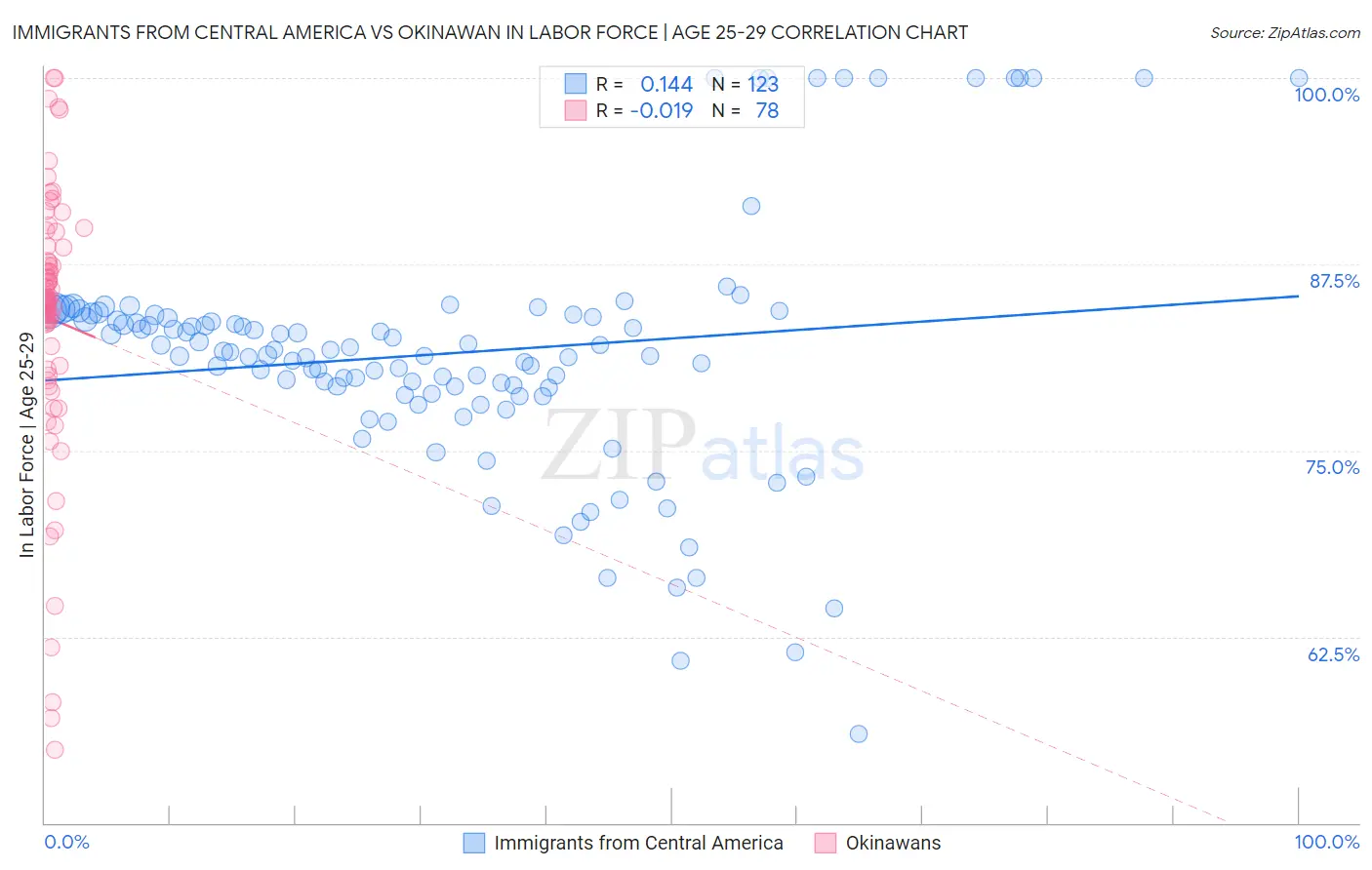 Immigrants from Central America vs Okinawan In Labor Force | Age 25-29