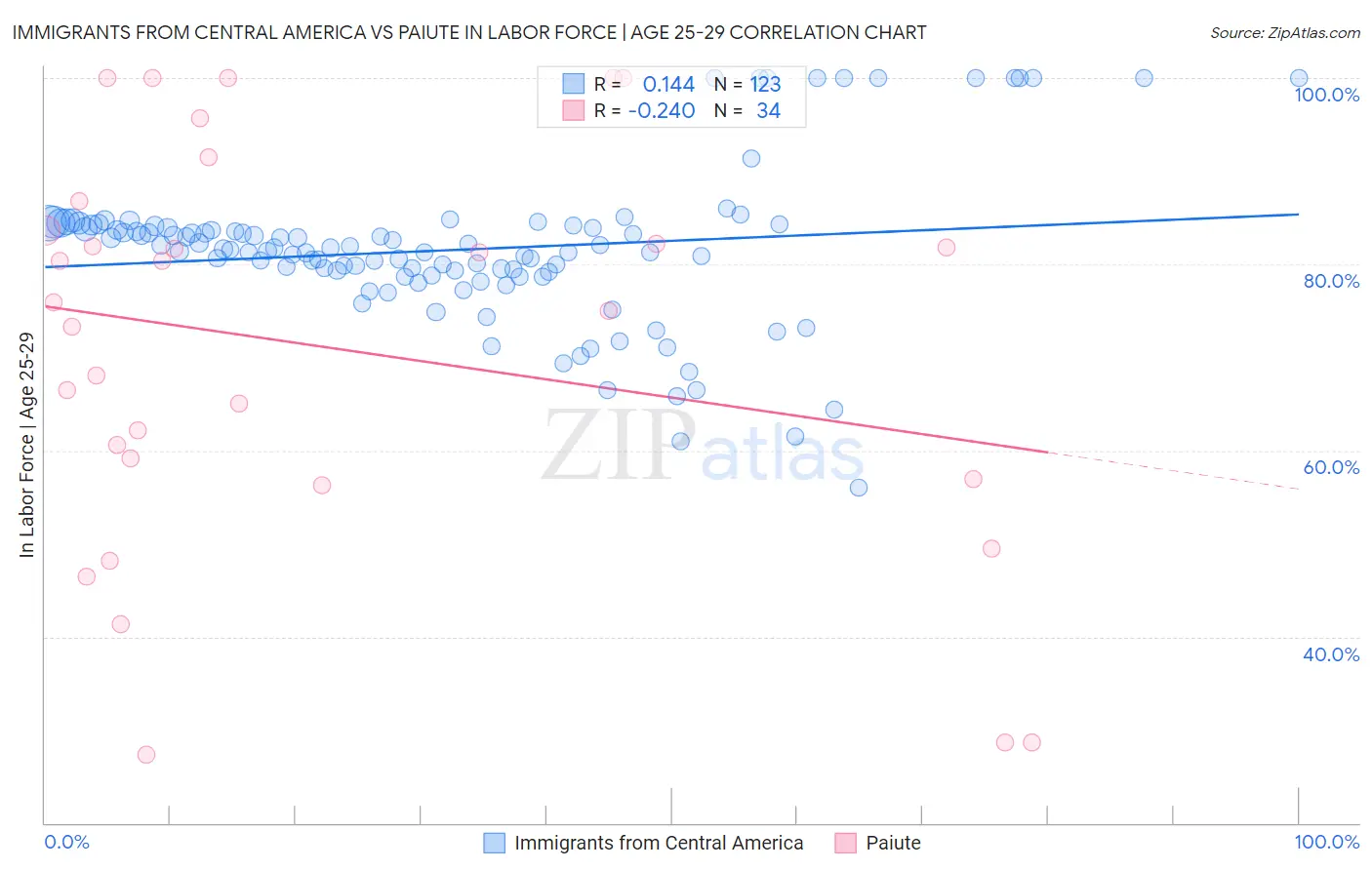 Immigrants from Central America vs Paiute In Labor Force | Age 25-29