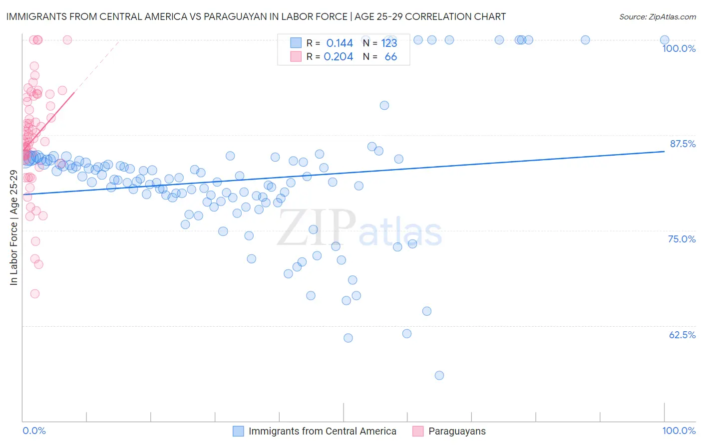 Immigrants from Central America vs Paraguayan In Labor Force | Age 25-29