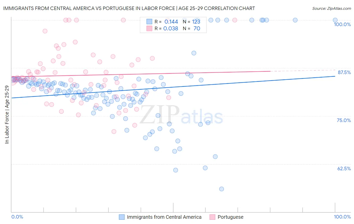 Immigrants from Central America vs Portuguese In Labor Force | Age 25-29