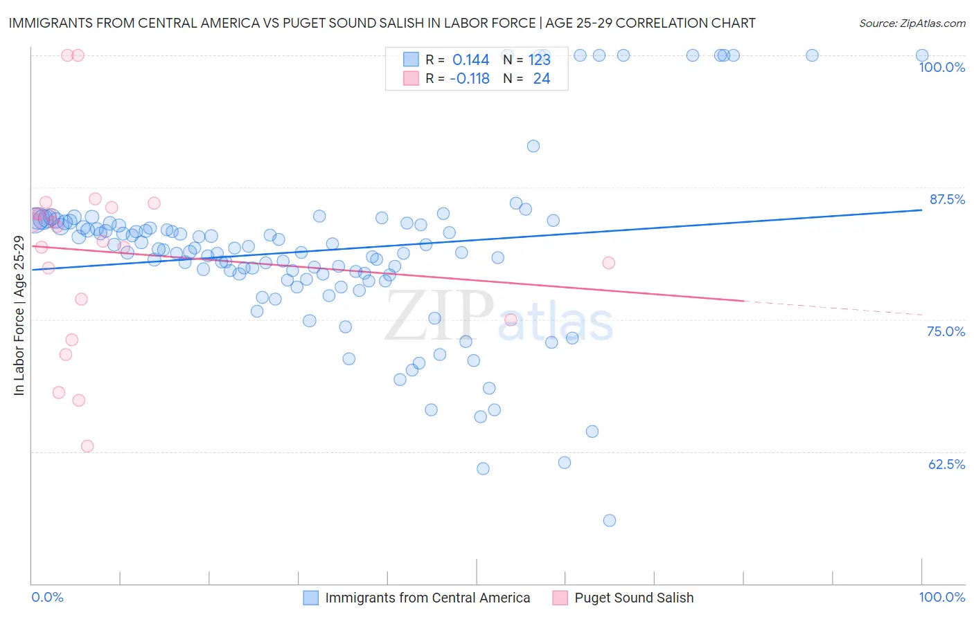 Immigrants from Central America vs Puget Sound Salish In Labor Force | Age 25-29