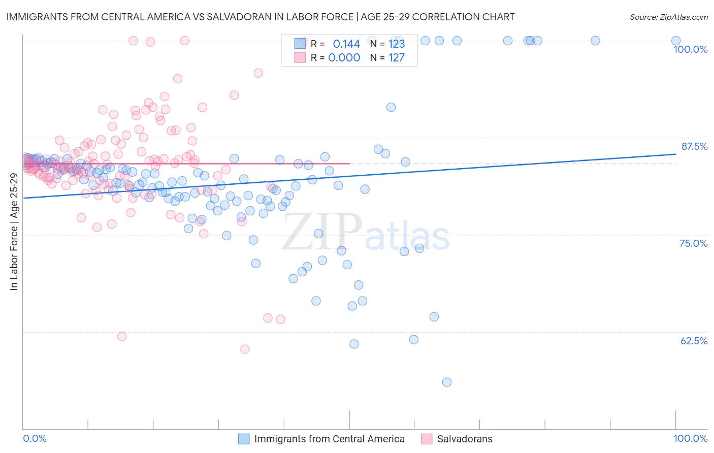Immigrants from Central America vs Salvadoran In Labor Force | Age 25-29