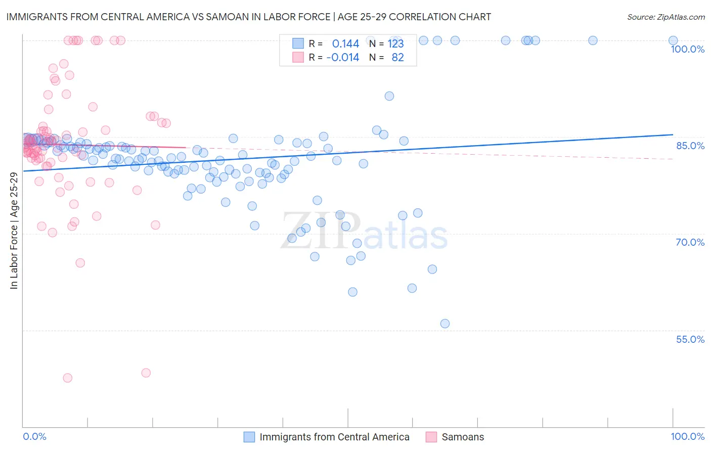 Immigrants from Central America vs Samoan In Labor Force | Age 25-29