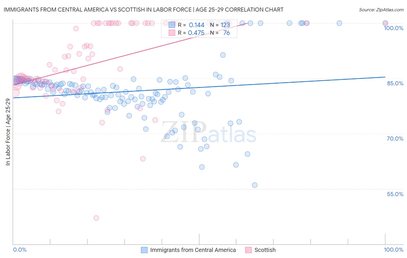 Immigrants from Central America vs Scottish In Labor Force | Age 25-29