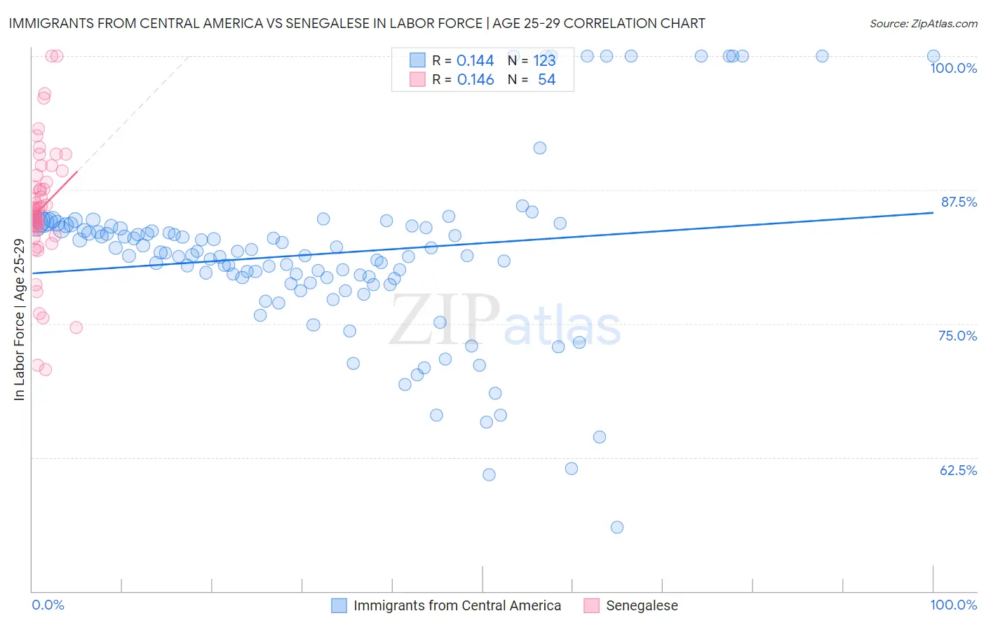 Immigrants from Central America vs Senegalese In Labor Force | Age 25-29
