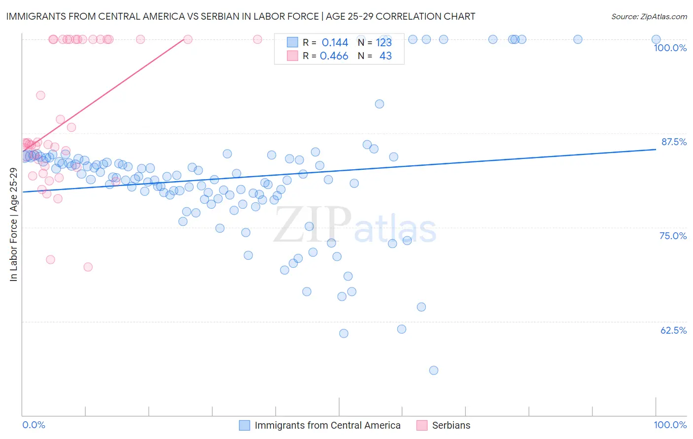 Immigrants from Central America vs Serbian In Labor Force | Age 25-29