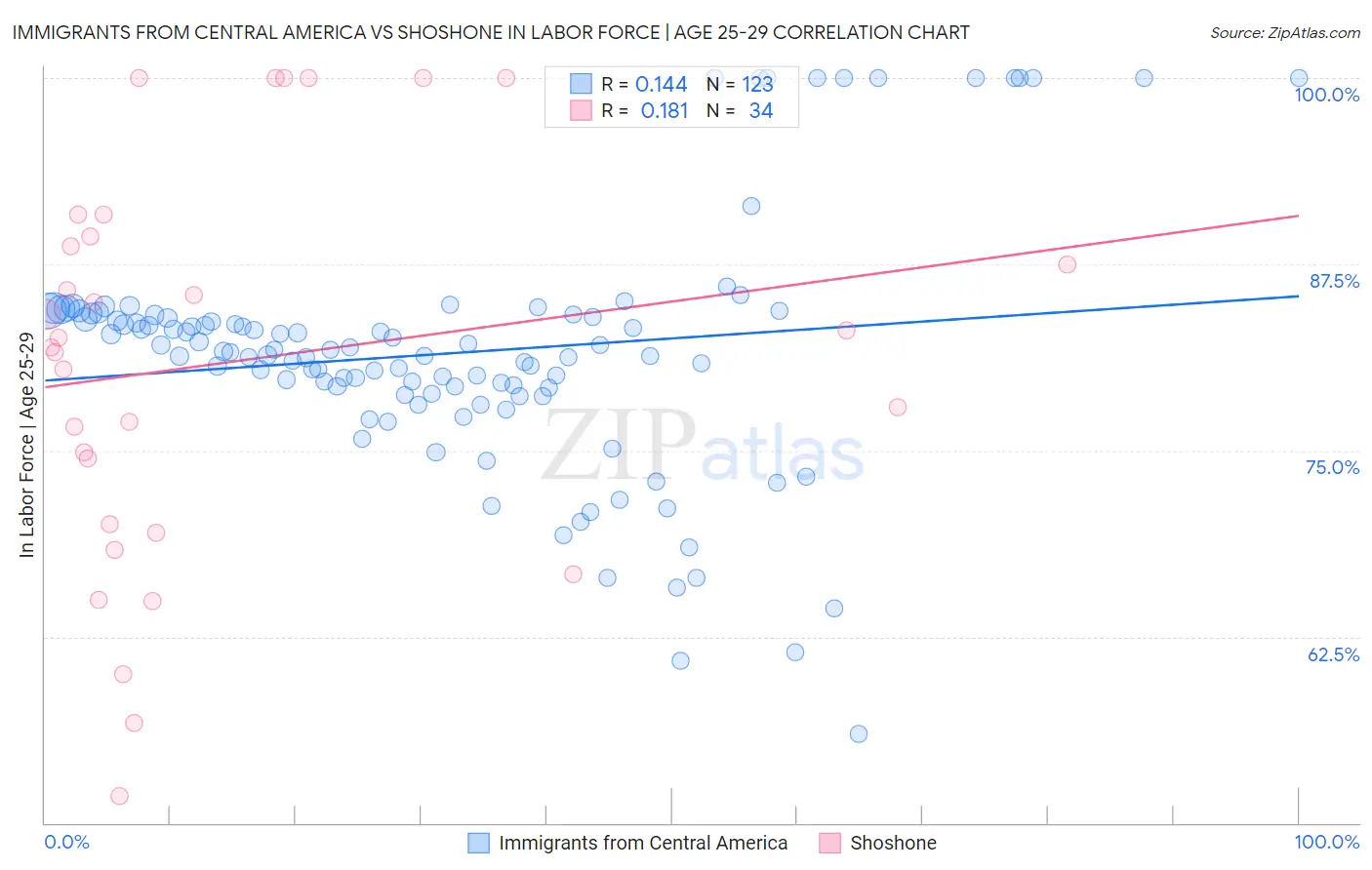 Immigrants from Central America vs Shoshone In Labor Force | Age 25-29