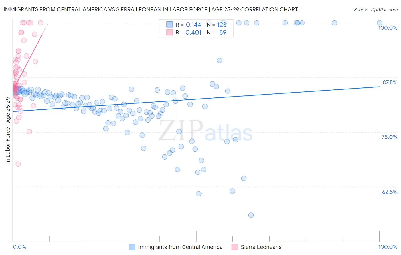 Immigrants from Central America vs Sierra Leonean In Labor Force | Age 25-29