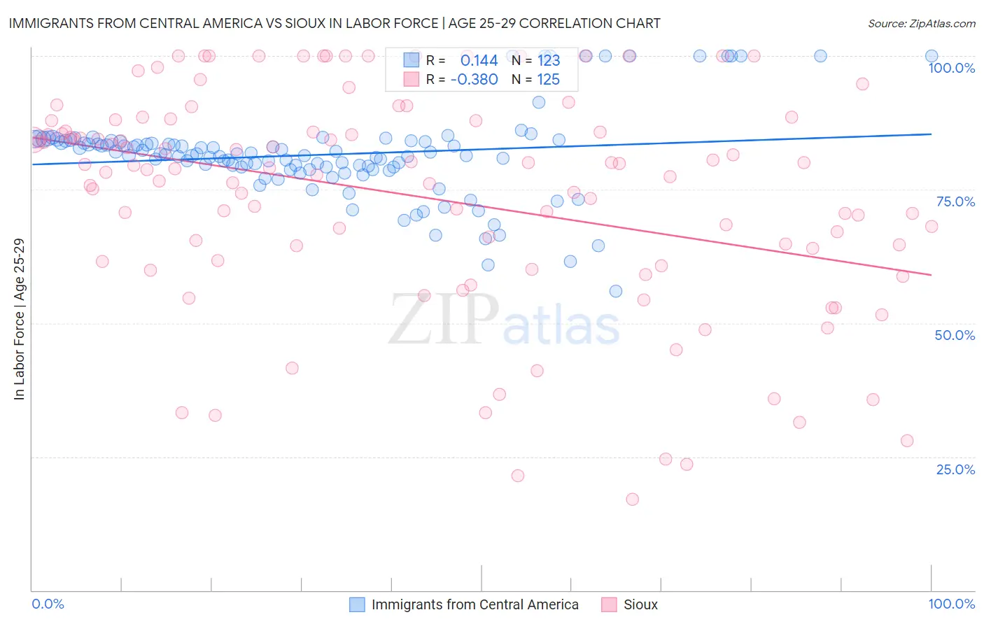 Immigrants from Central America vs Sioux In Labor Force | Age 25-29