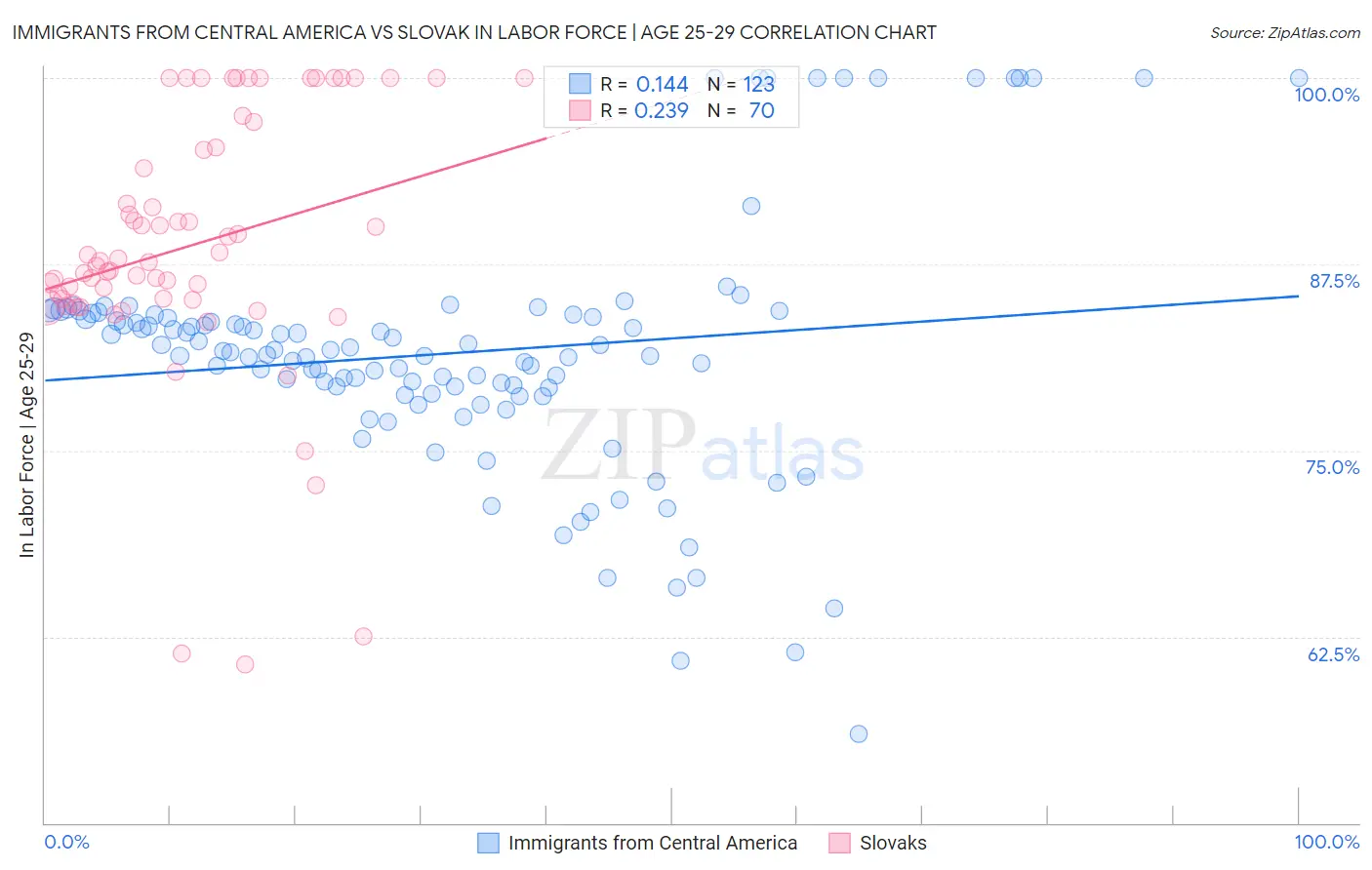 Immigrants from Central America vs Slovak In Labor Force | Age 25-29