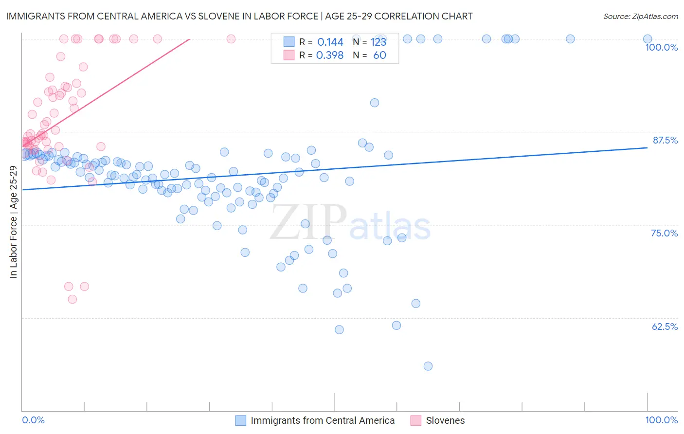 Immigrants from Central America vs Slovene In Labor Force | Age 25-29