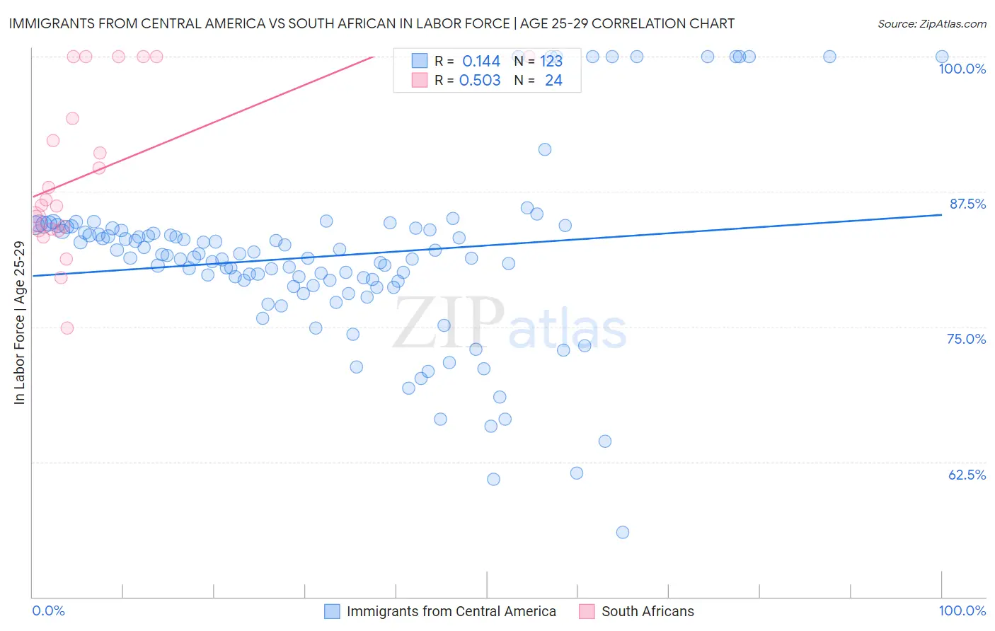 Immigrants from Central America vs South African In Labor Force | Age 25-29