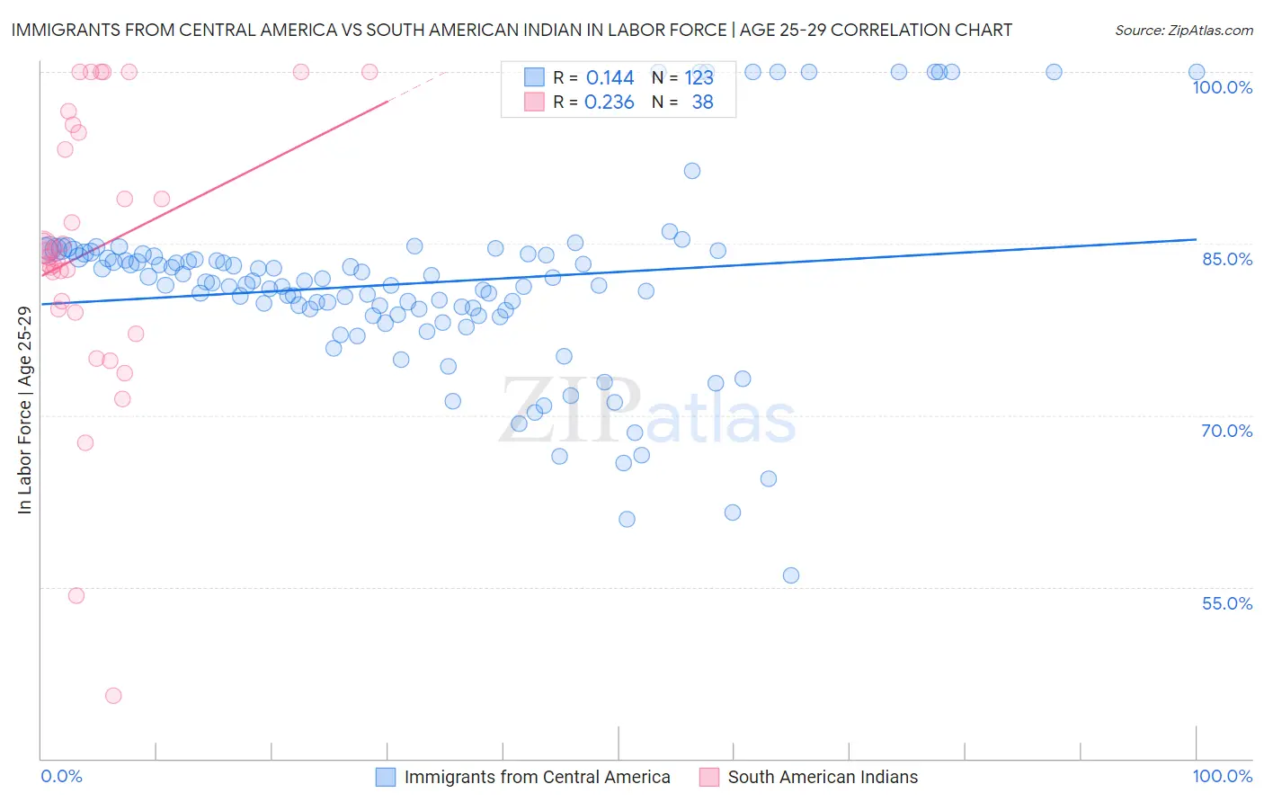 Immigrants from Central America vs South American Indian In Labor Force | Age 25-29