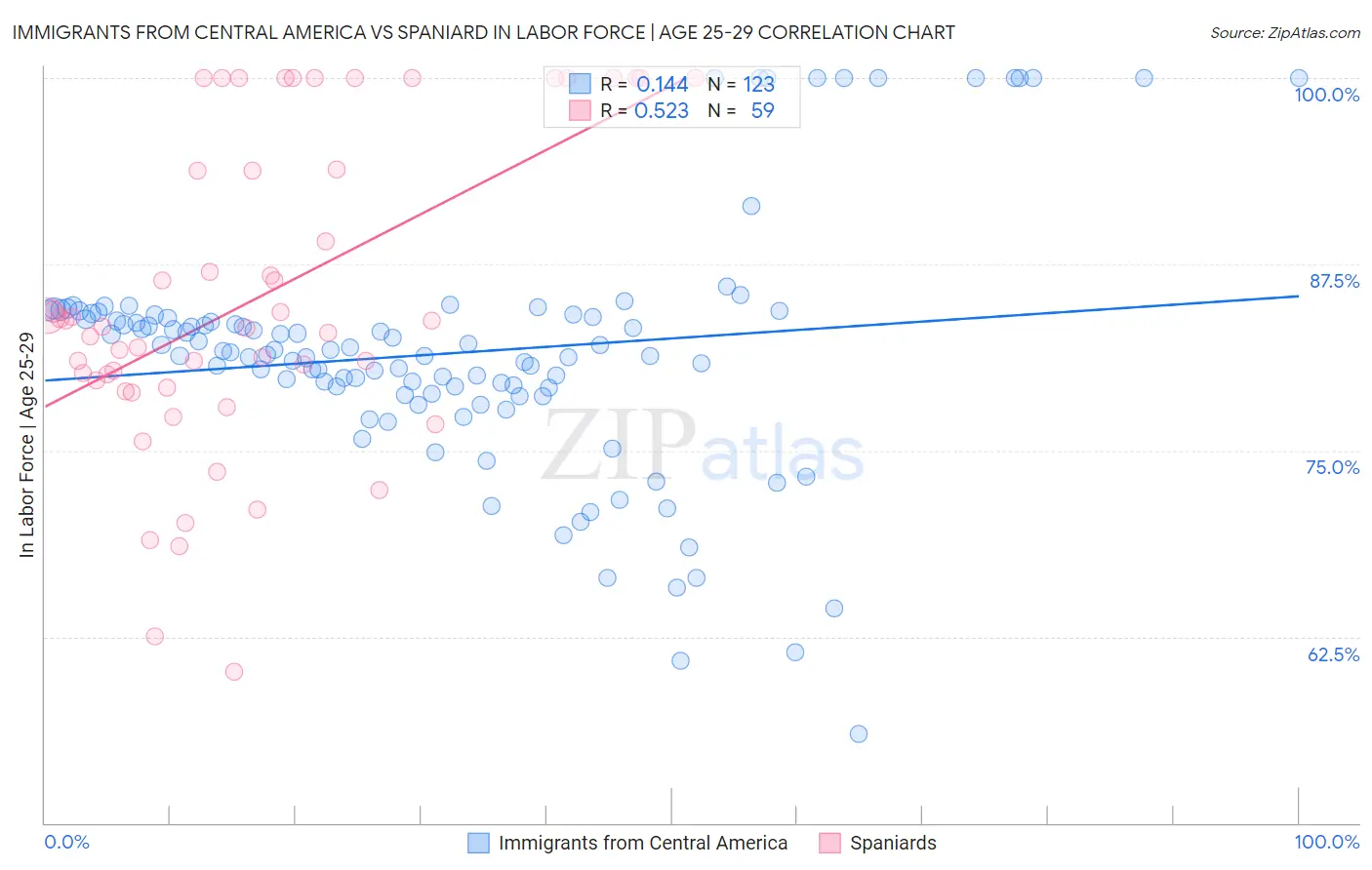Immigrants from Central America vs Spaniard In Labor Force | Age 25-29