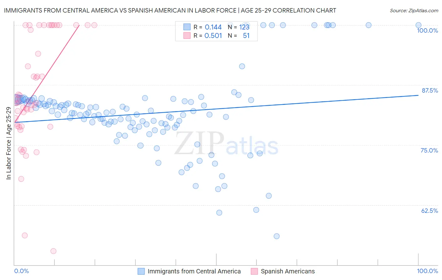 Immigrants from Central America vs Spanish American In Labor Force | Age 25-29