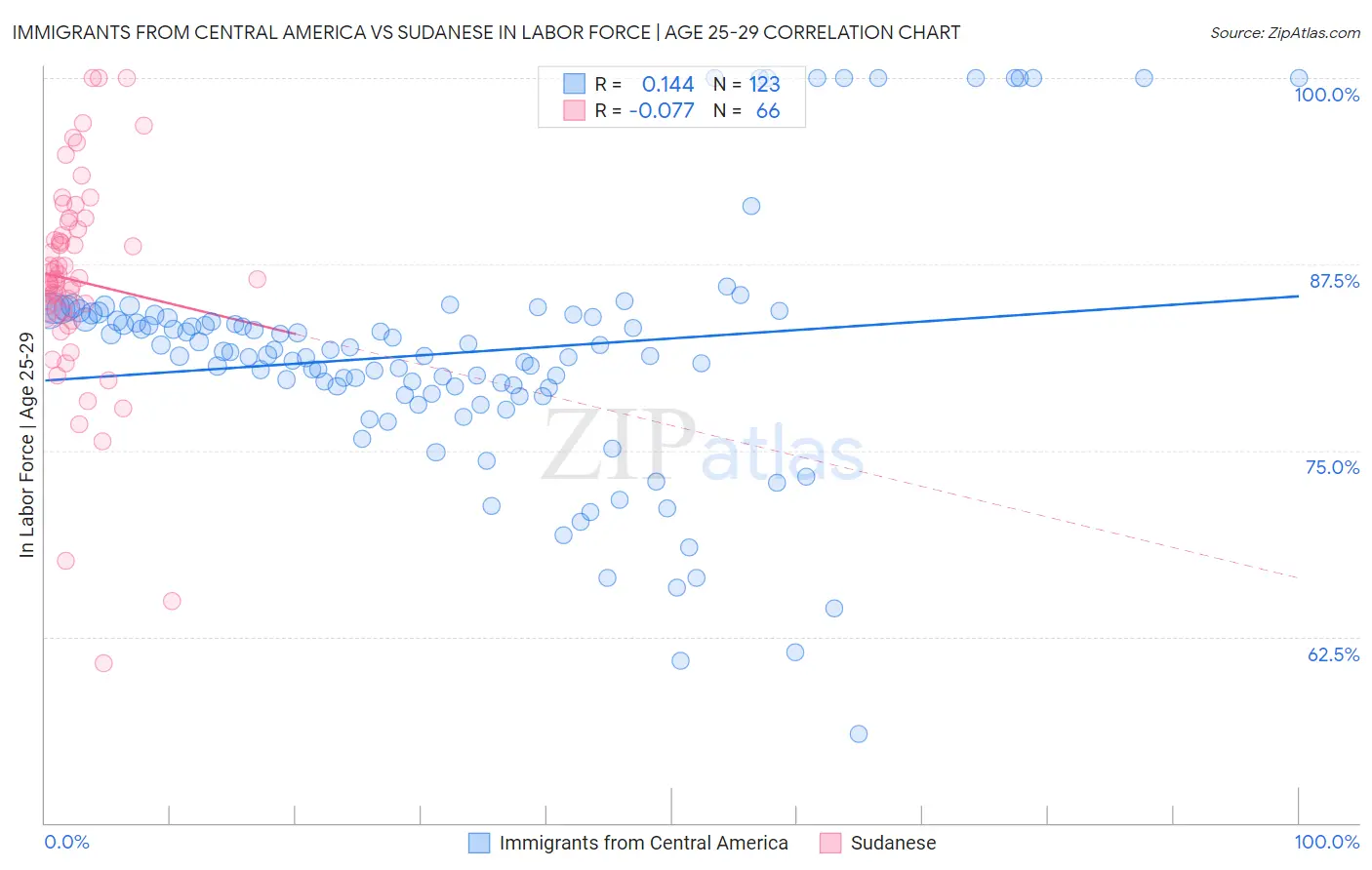 Immigrants from Central America vs Sudanese In Labor Force | Age 25-29