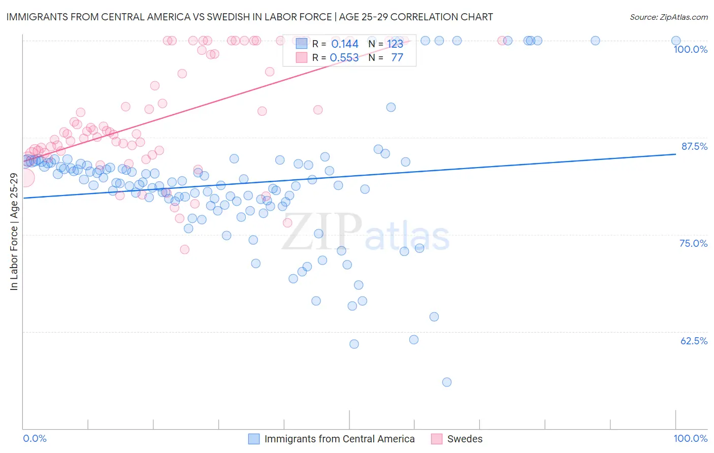 Immigrants from Central America vs Swedish In Labor Force | Age 25-29