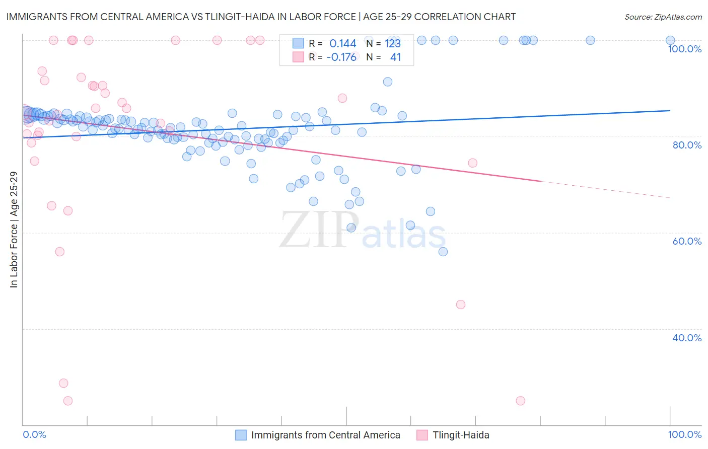 Immigrants from Central America vs Tlingit-Haida In Labor Force | Age 25-29