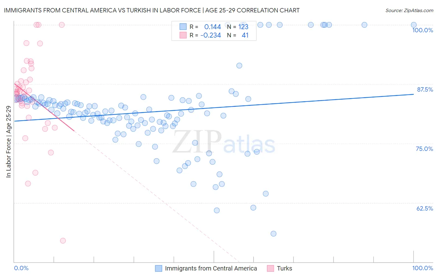 Immigrants from Central America vs Turkish In Labor Force | Age 25-29