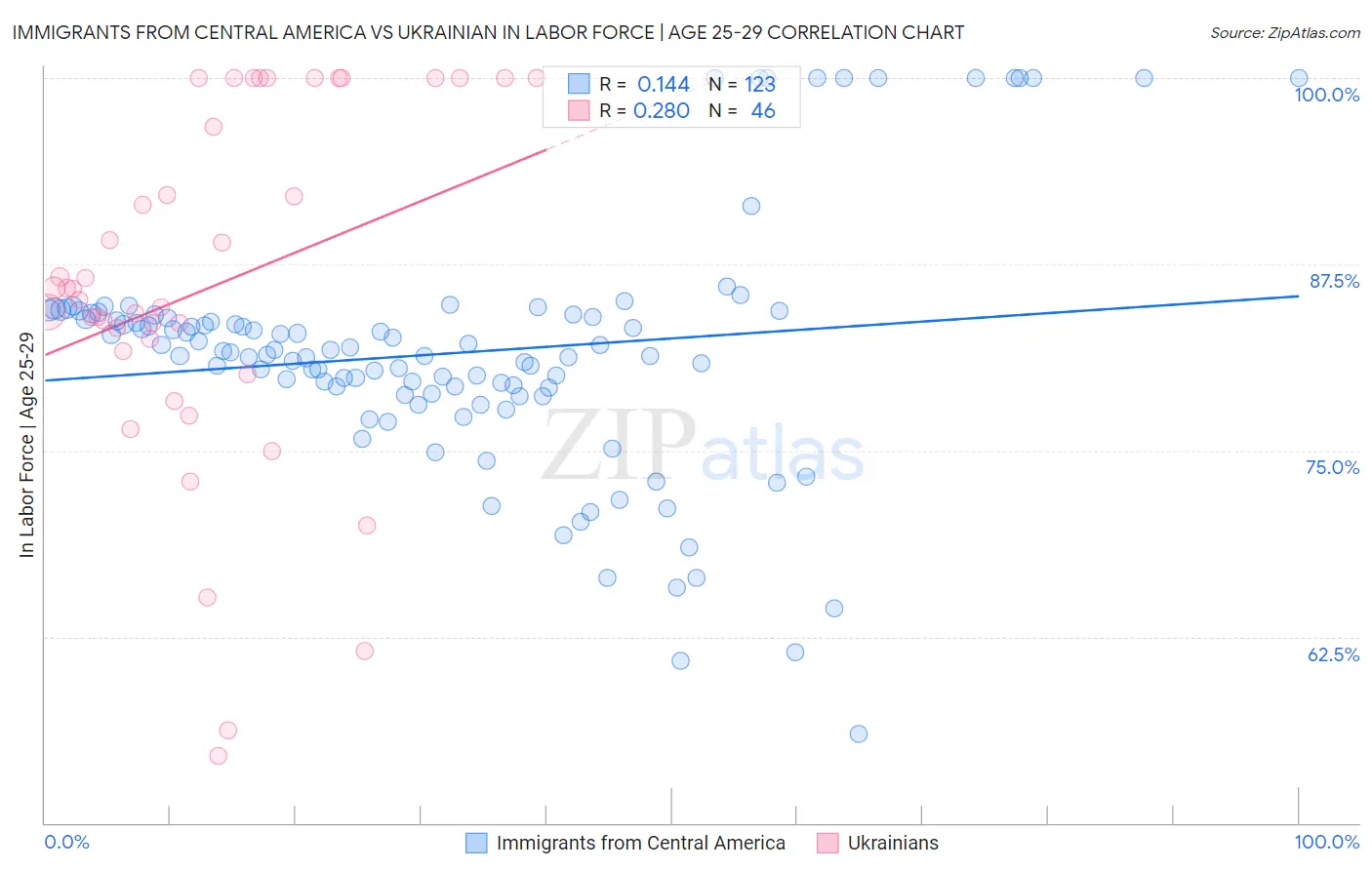 Immigrants from Central America vs Ukrainian In Labor Force | Age 25-29