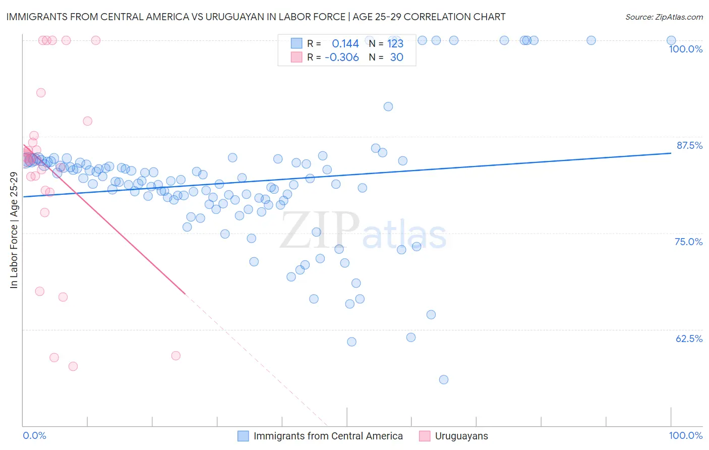 Immigrants from Central America vs Uruguayan In Labor Force | Age 25-29