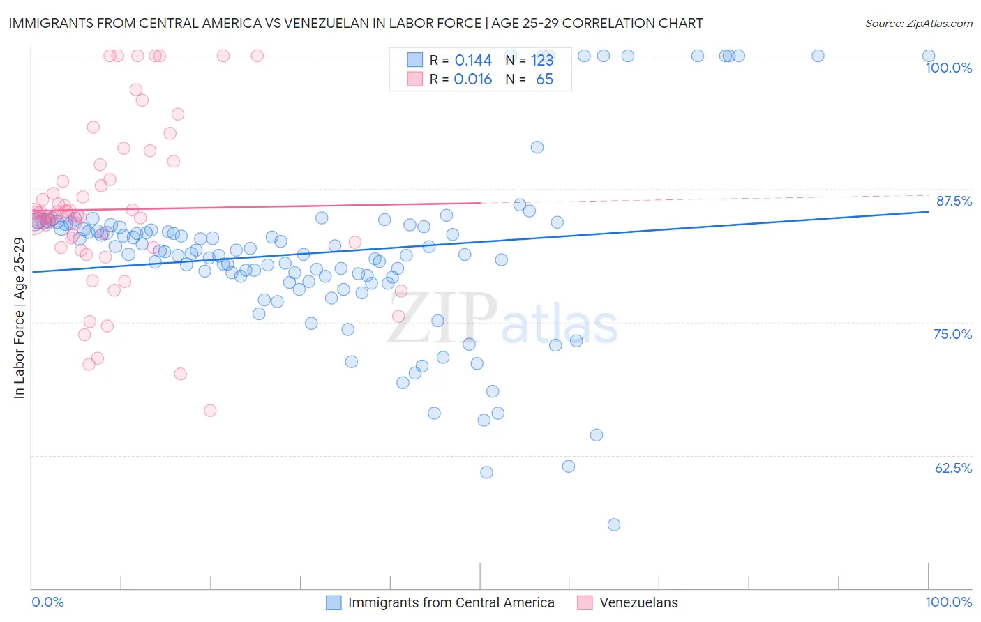 Immigrants from Central America vs Venezuelan In Labor Force | Age 25-29