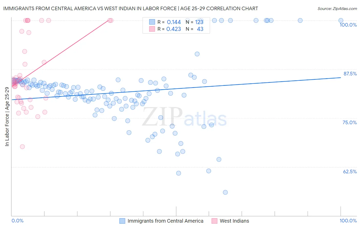 Immigrants from Central America vs West Indian In Labor Force | Age 25-29