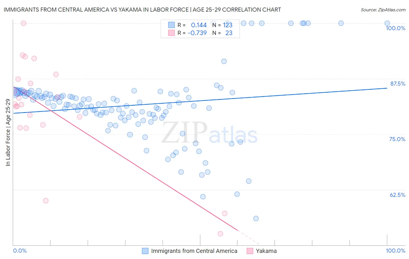 Immigrants from Central America vs Yakama In Labor Force | Age 25-29