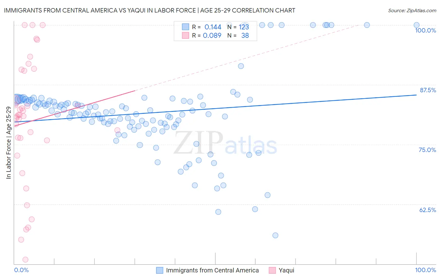 Immigrants from Central America vs Yaqui In Labor Force | Age 25-29