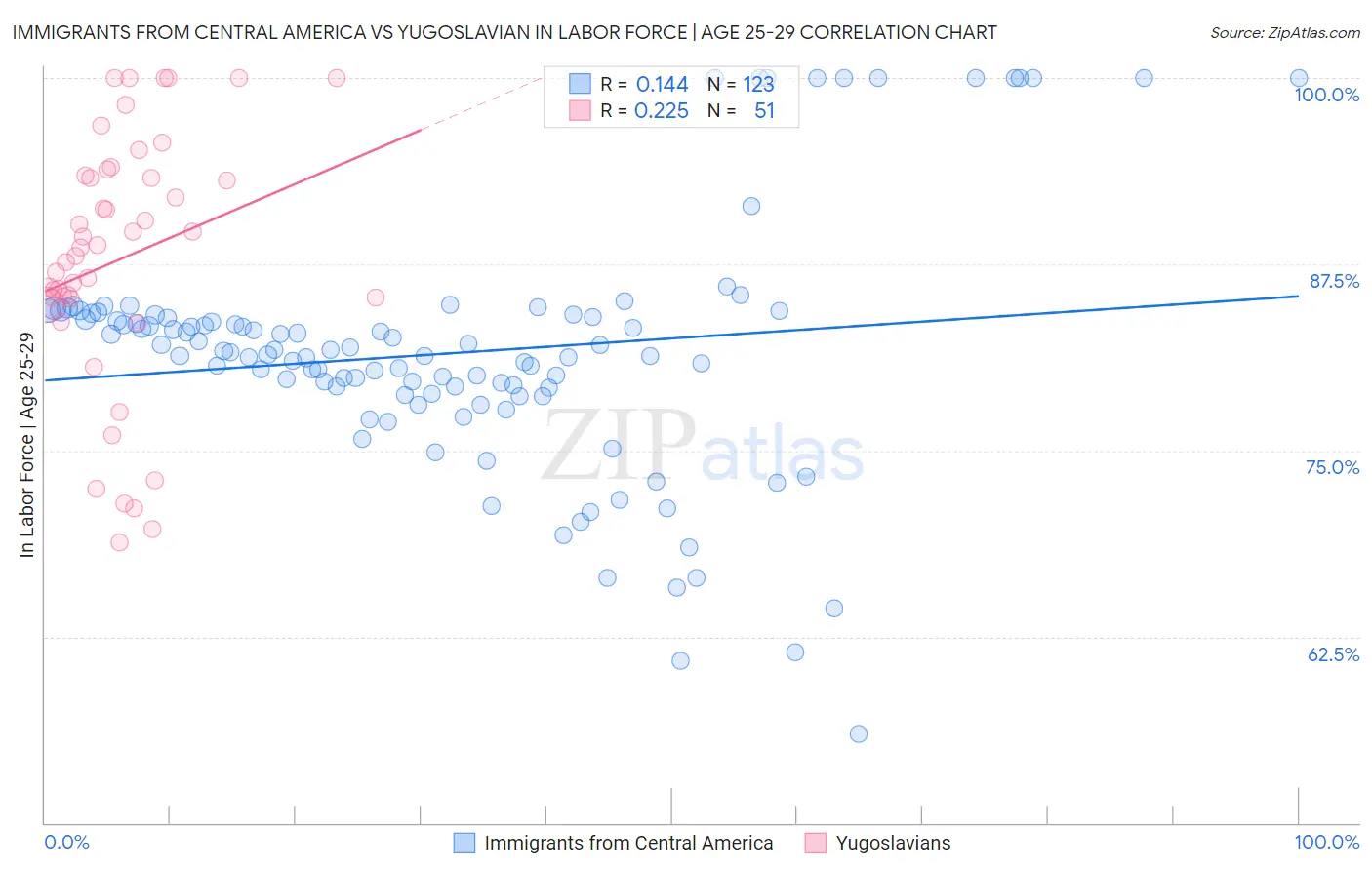 Immigrants from Central America vs Yugoslavian In Labor Force | Age 25-29