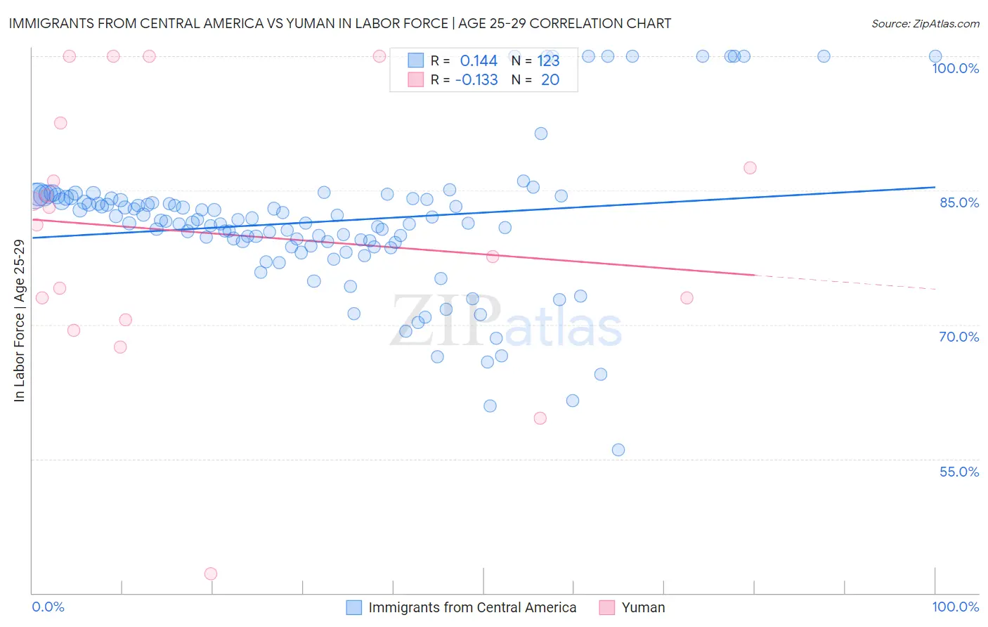 Immigrants from Central America vs Yuman In Labor Force | Age 25-29