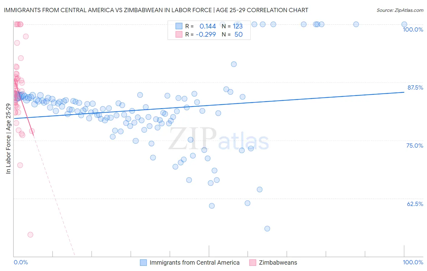Immigrants from Central America vs Zimbabwean In Labor Force | Age 25-29