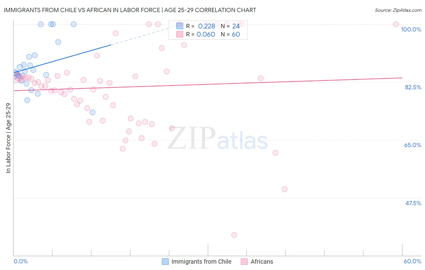 Immigrants from Chile vs African In Labor Force | Age 25-29