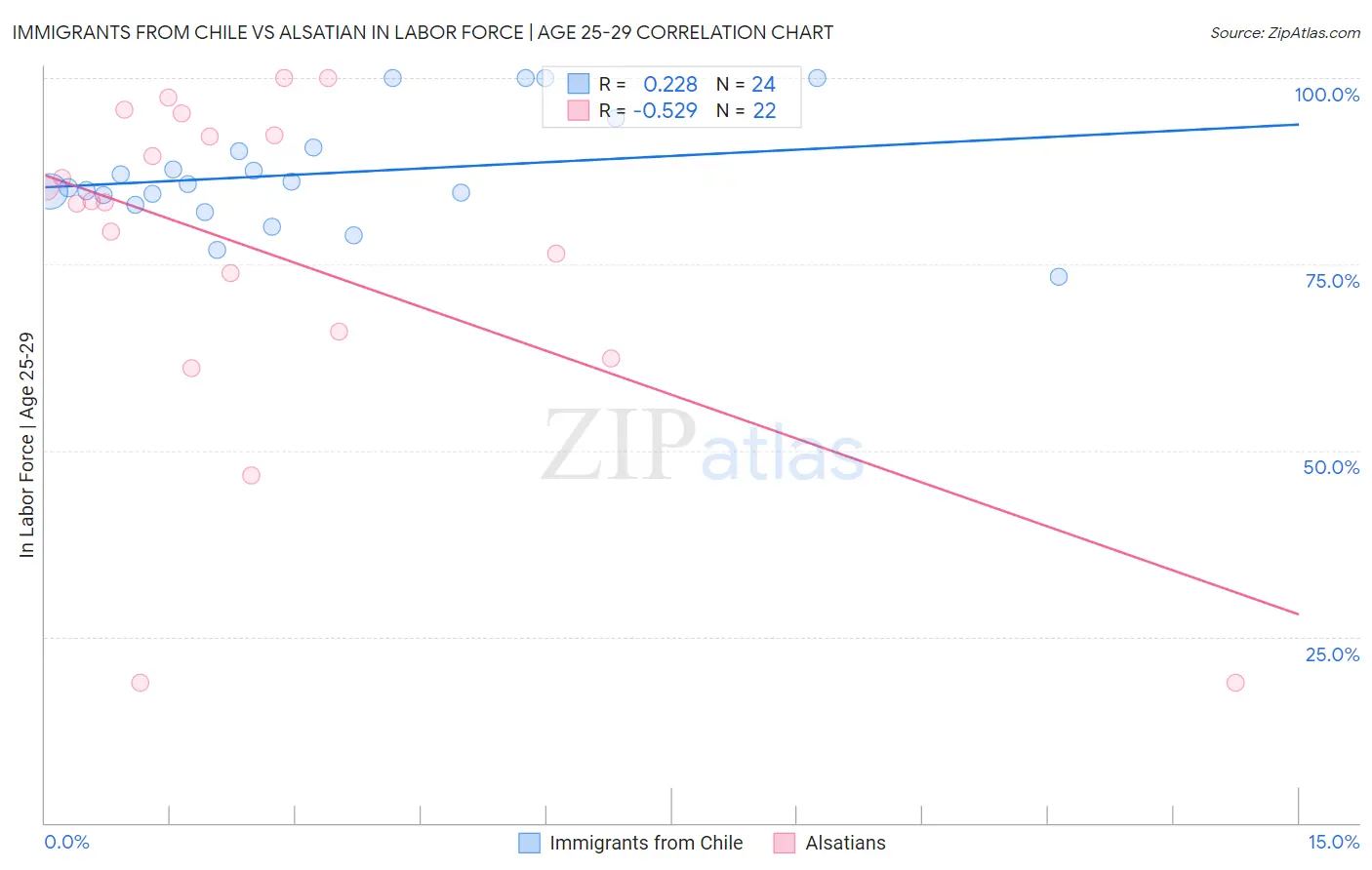 Immigrants from Chile vs Alsatian In Labor Force | Age 25-29