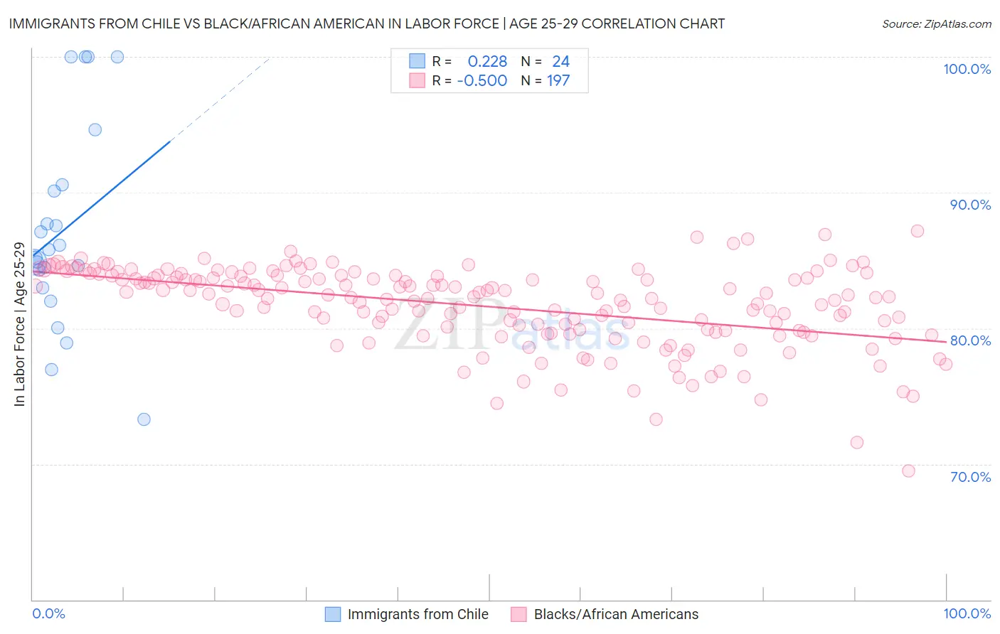 Immigrants from Chile vs Black/African American In Labor Force | Age 25-29