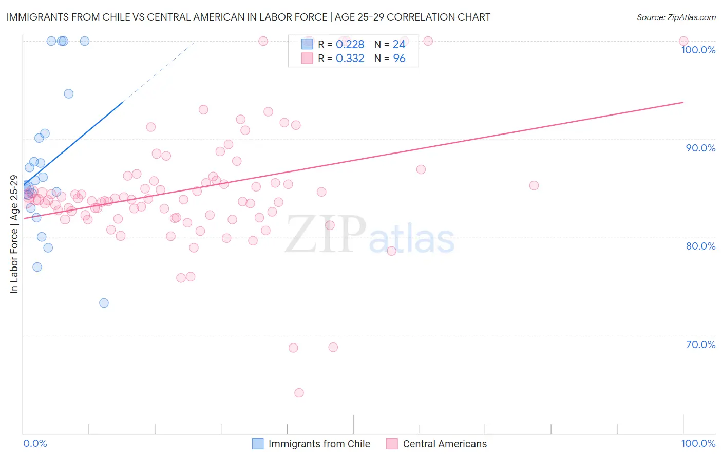 Immigrants from Chile vs Central American In Labor Force | Age 25-29