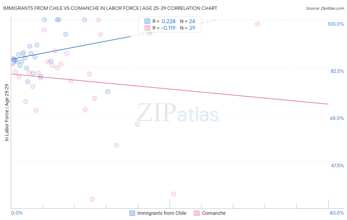 Immigrants from Chile vs Comanche In Labor Force | Age 25-29