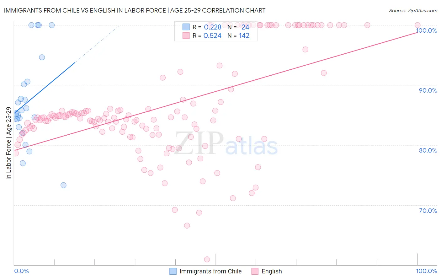 Immigrants from Chile vs English In Labor Force | Age 25-29