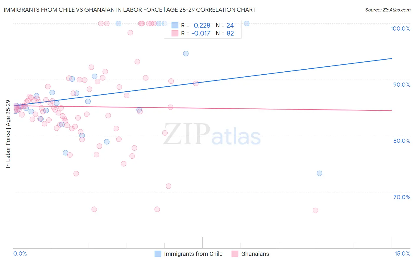 Immigrants from Chile vs Ghanaian In Labor Force | Age 25-29