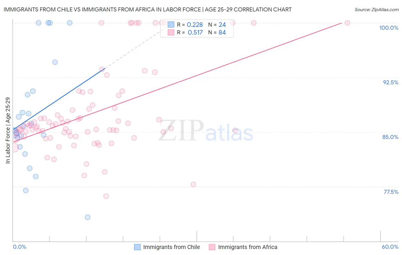 Immigrants from Chile vs Immigrants from Africa In Labor Force | Age 25-29