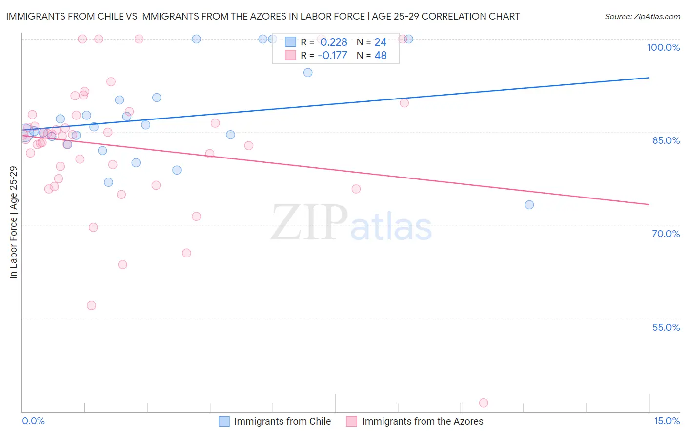 Immigrants from Chile vs Immigrants from the Azores In Labor Force | Age 25-29