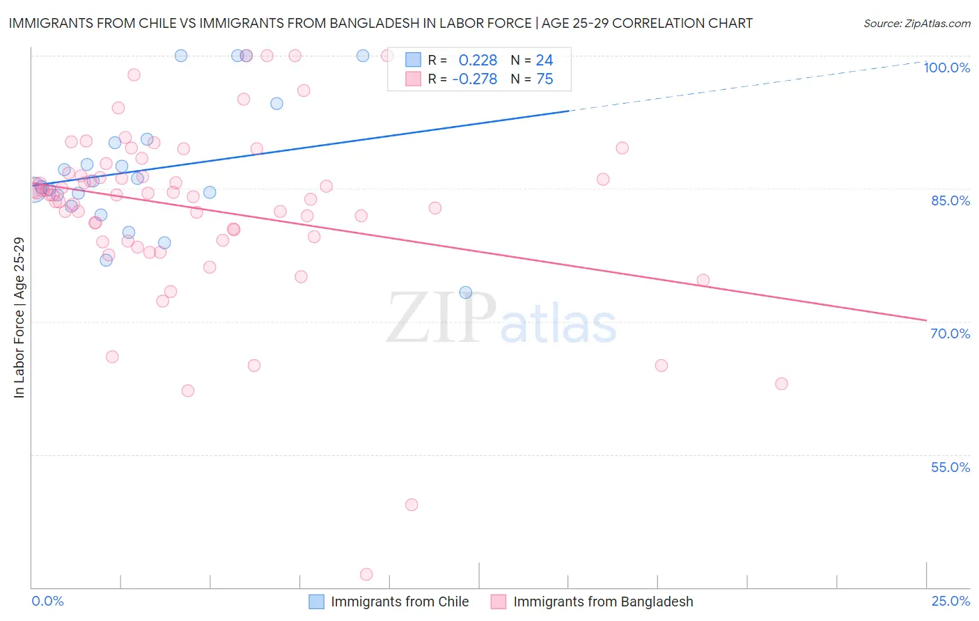 Immigrants from Chile vs Immigrants from Bangladesh In Labor Force | Age 25-29