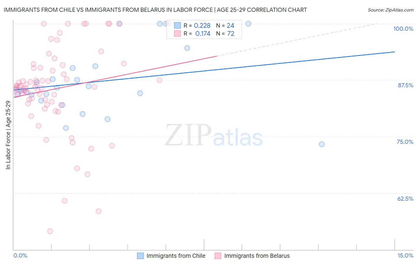 Immigrants from Chile vs Immigrants from Belarus In Labor Force | Age 25-29