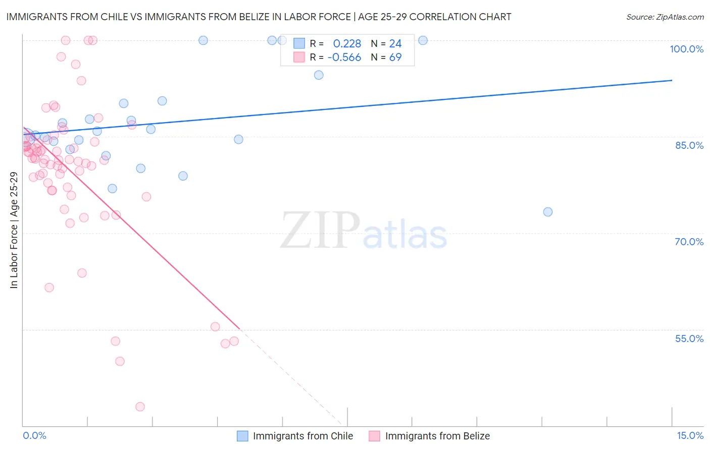 Immigrants from Chile vs Immigrants from Belize In Labor Force | Age 25-29