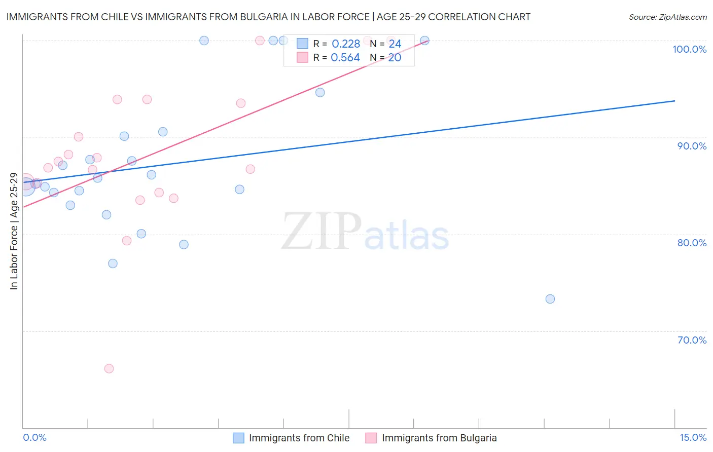 Immigrants from Chile vs Immigrants from Bulgaria In Labor Force | Age 25-29