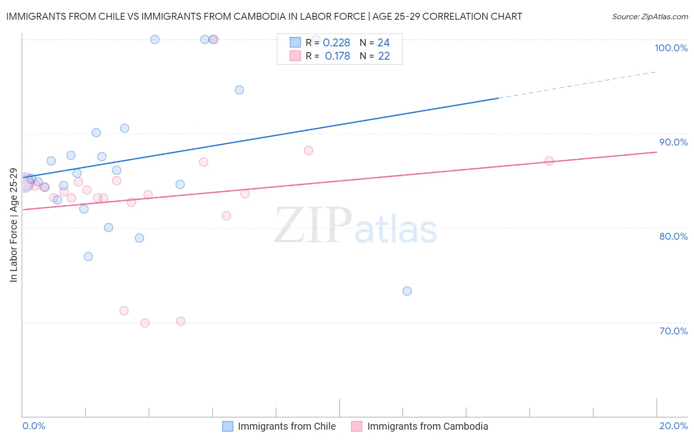 Immigrants from Chile vs Immigrants from Cambodia In Labor Force | Age 25-29