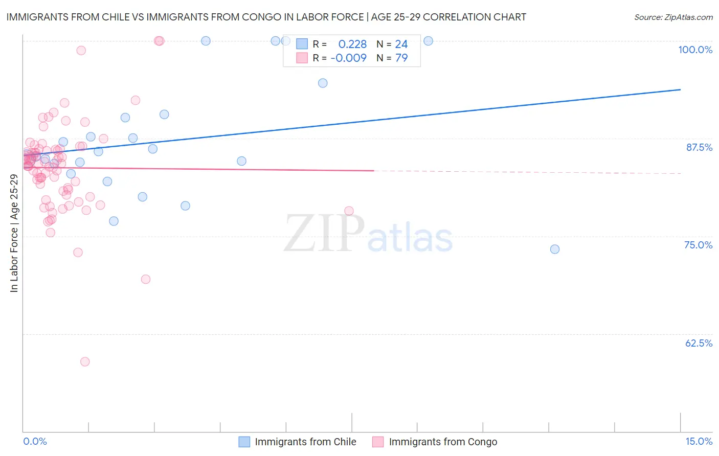 Immigrants from Chile vs Immigrants from Congo In Labor Force | Age 25-29