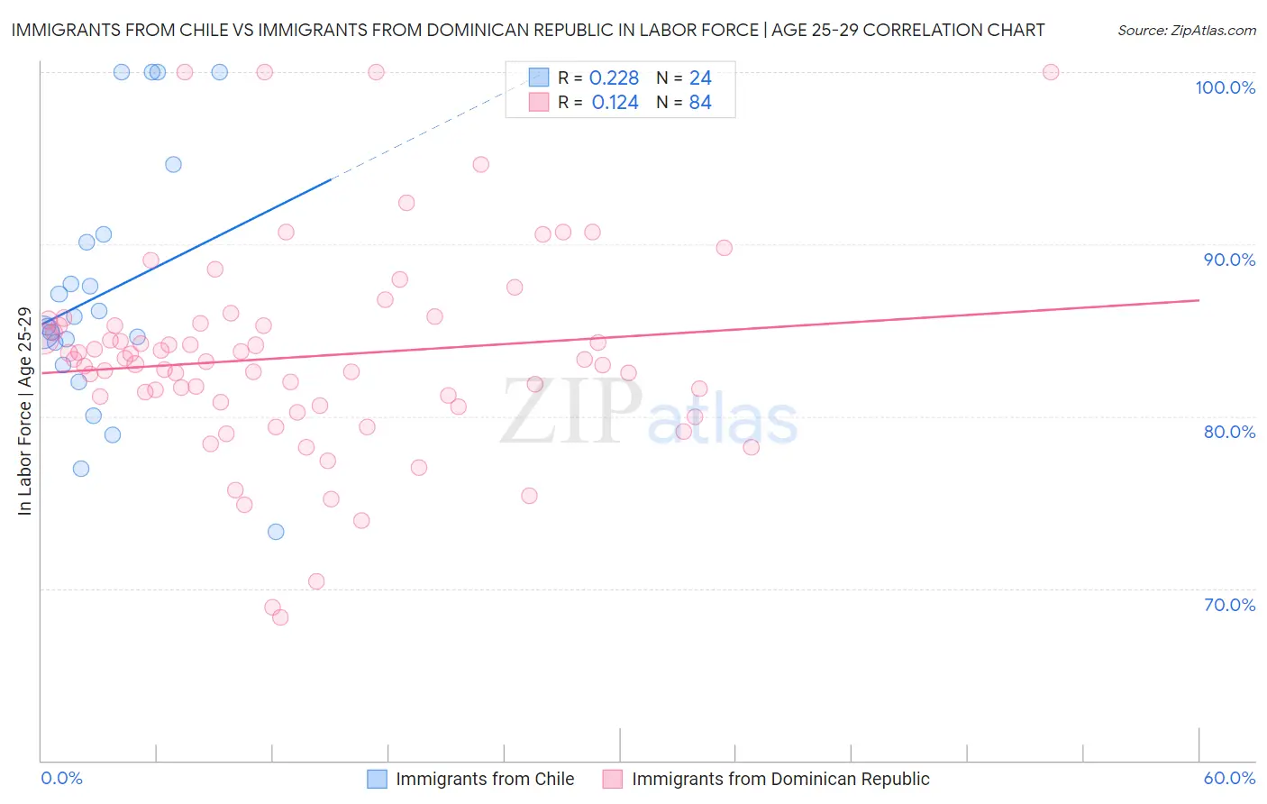 Immigrants from Chile vs Immigrants from Dominican Republic In Labor Force | Age 25-29